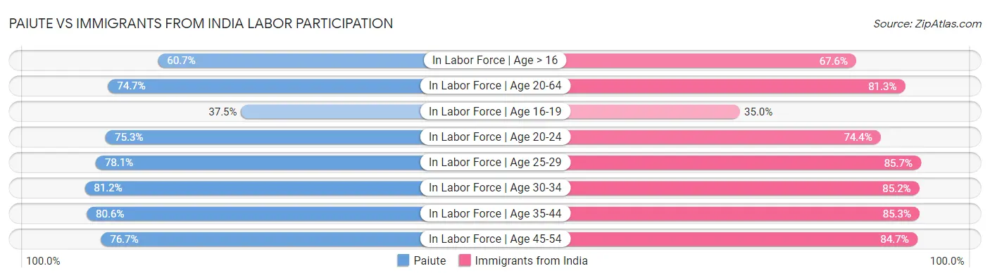 Paiute vs Immigrants from India Labor Participation