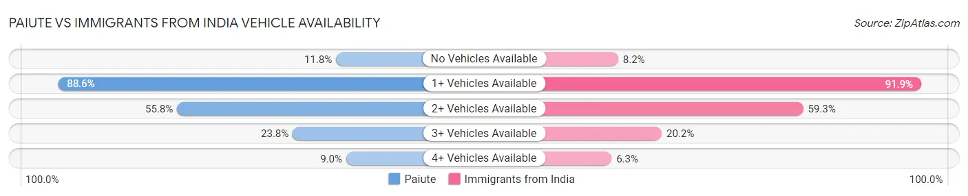 Paiute vs Immigrants from India Vehicle Availability