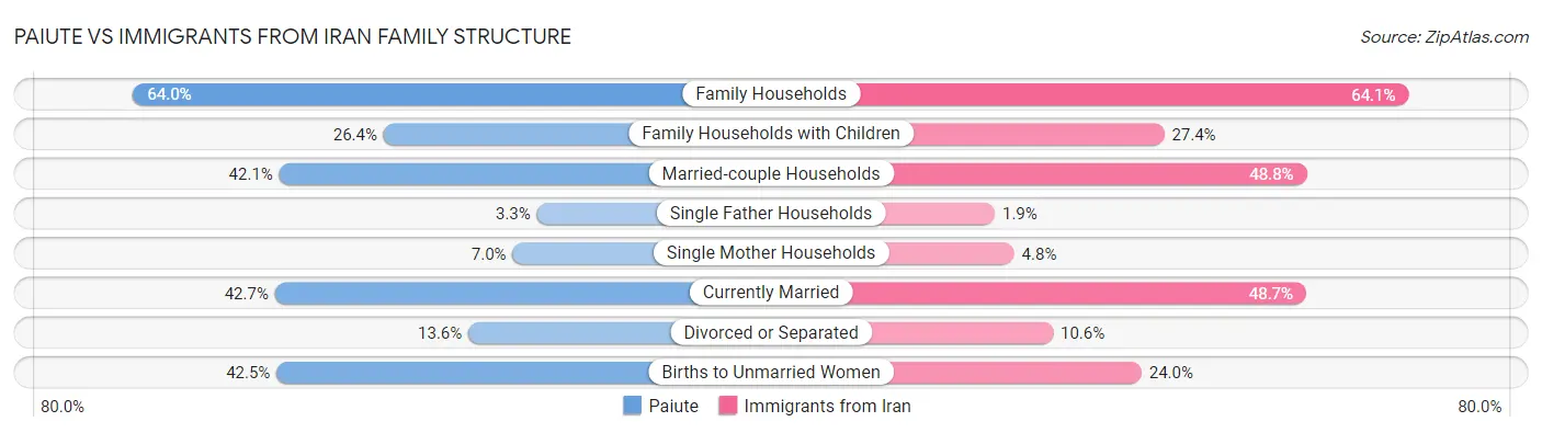 Paiute vs Immigrants from Iran Family Structure