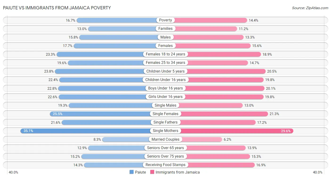 Paiute vs Immigrants from Jamaica Poverty