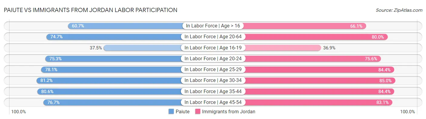 Paiute vs Immigrants from Jordan Labor Participation