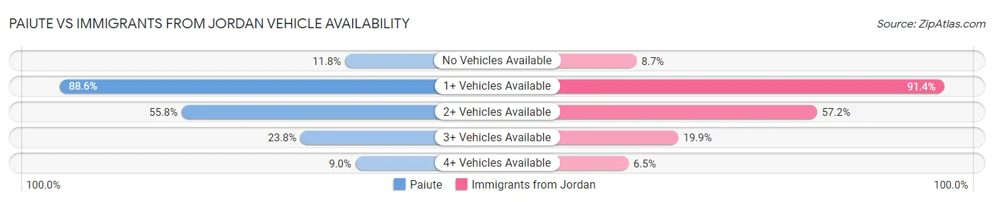 Paiute vs Immigrants from Jordan Vehicle Availability