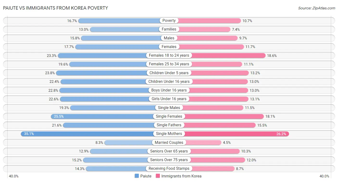Paiute vs Immigrants from Korea Poverty