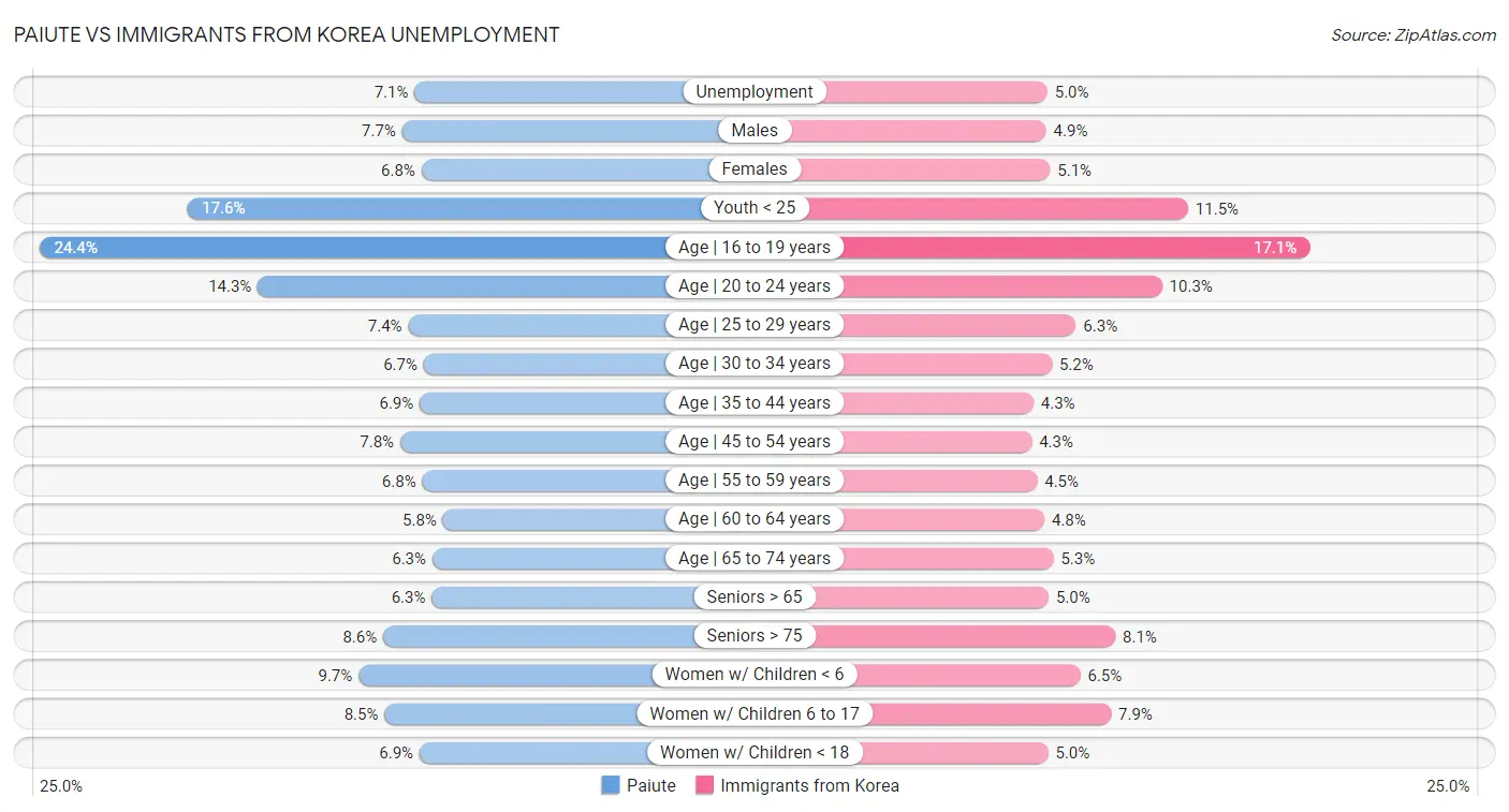 Paiute vs Immigrants from Korea Unemployment