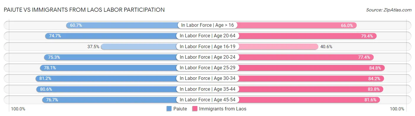 Paiute vs Immigrants from Laos Labor Participation