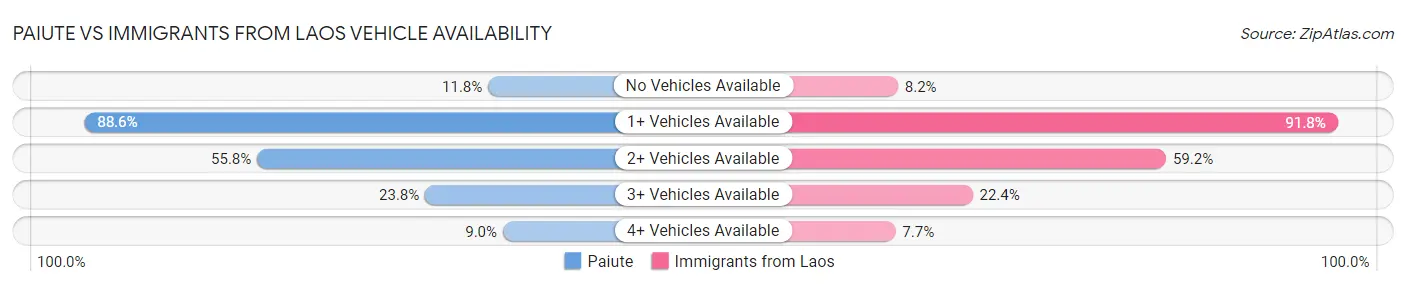 Paiute vs Immigrants from Laos Vehicle Availability