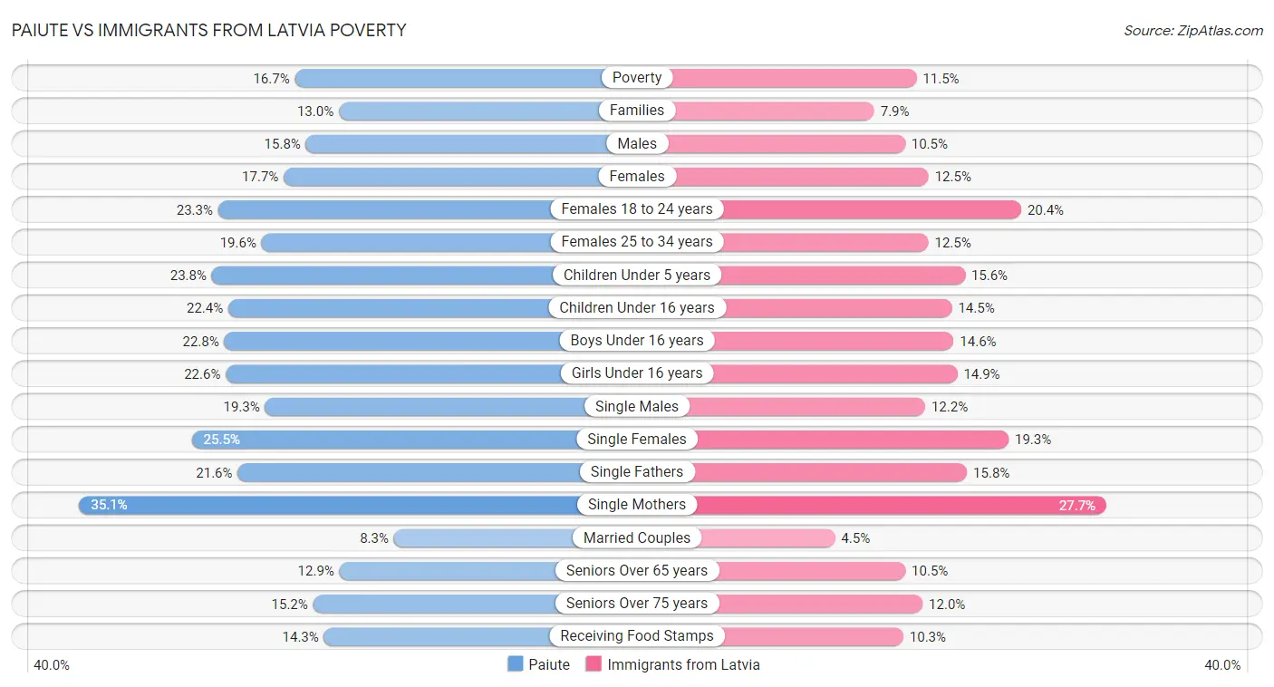 Paiute vs Immigrants from Latvia Poverty