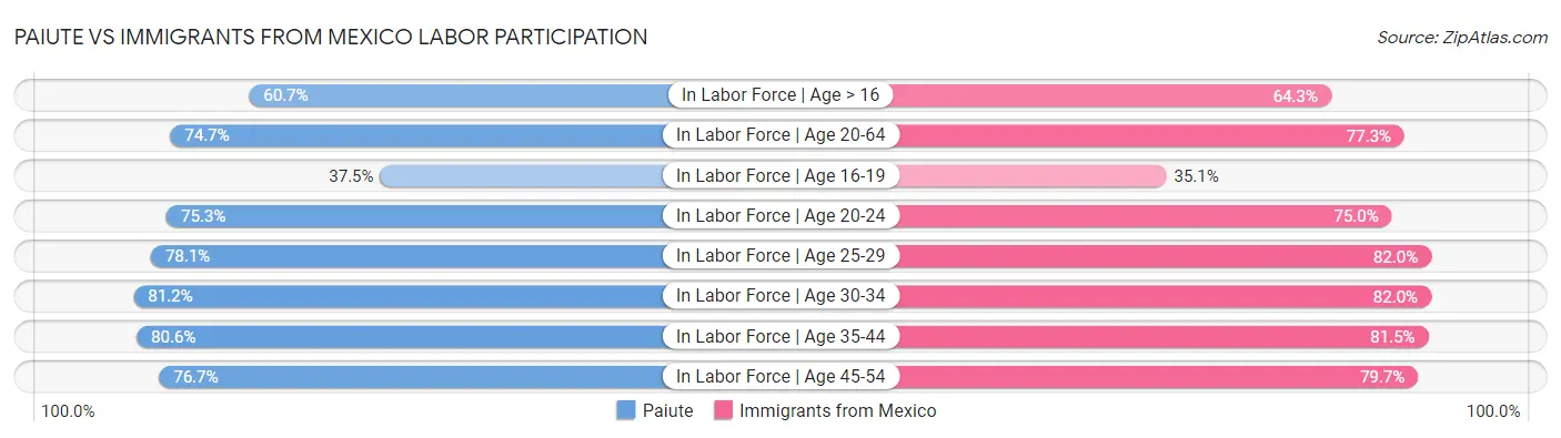 Paiute vs Immigrants from Mexico Labor Participation