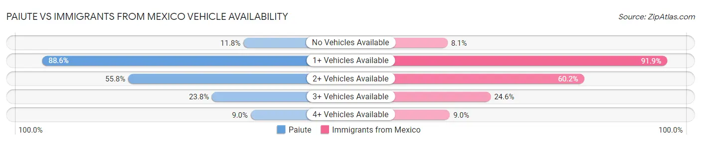 Paiute vs Immigrants from Mexico Vehicle Availability