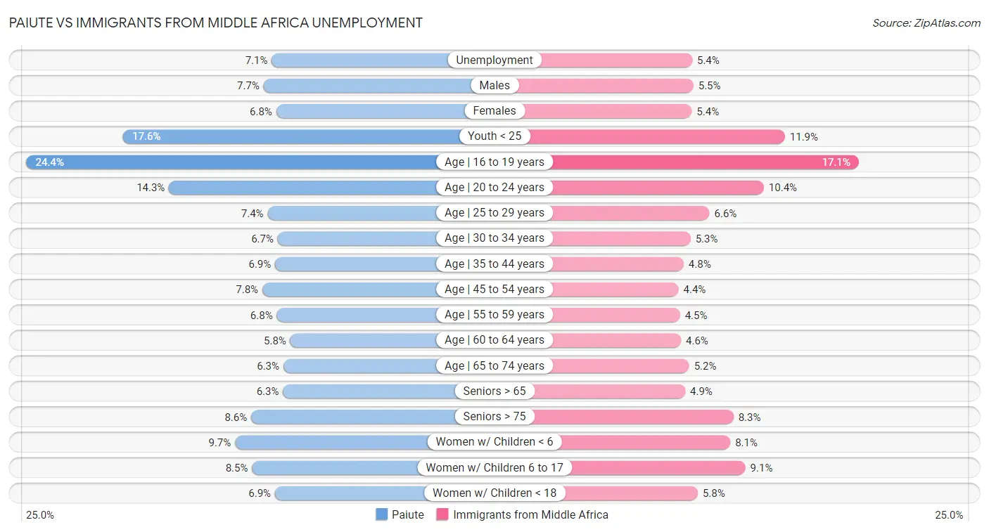 Paiute vs Immigrants from Middle Africa Unemployment
