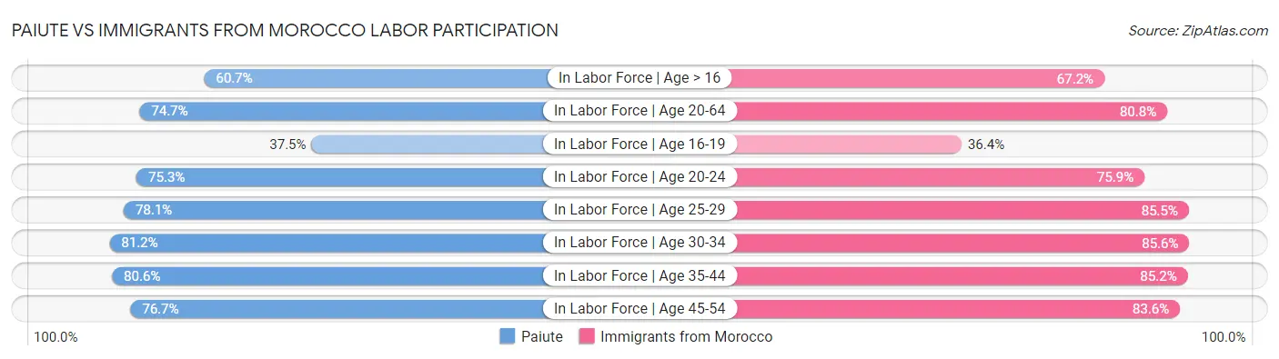 Paiute vs Immigrants from Morocco Labor Participation