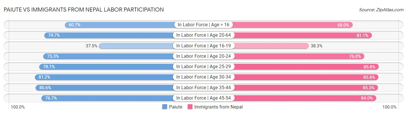 Paiute vs Immigrants from Nepal Labor Participation
