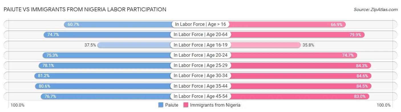 Paiute vs Immigrants from Nigeria Labor Participation