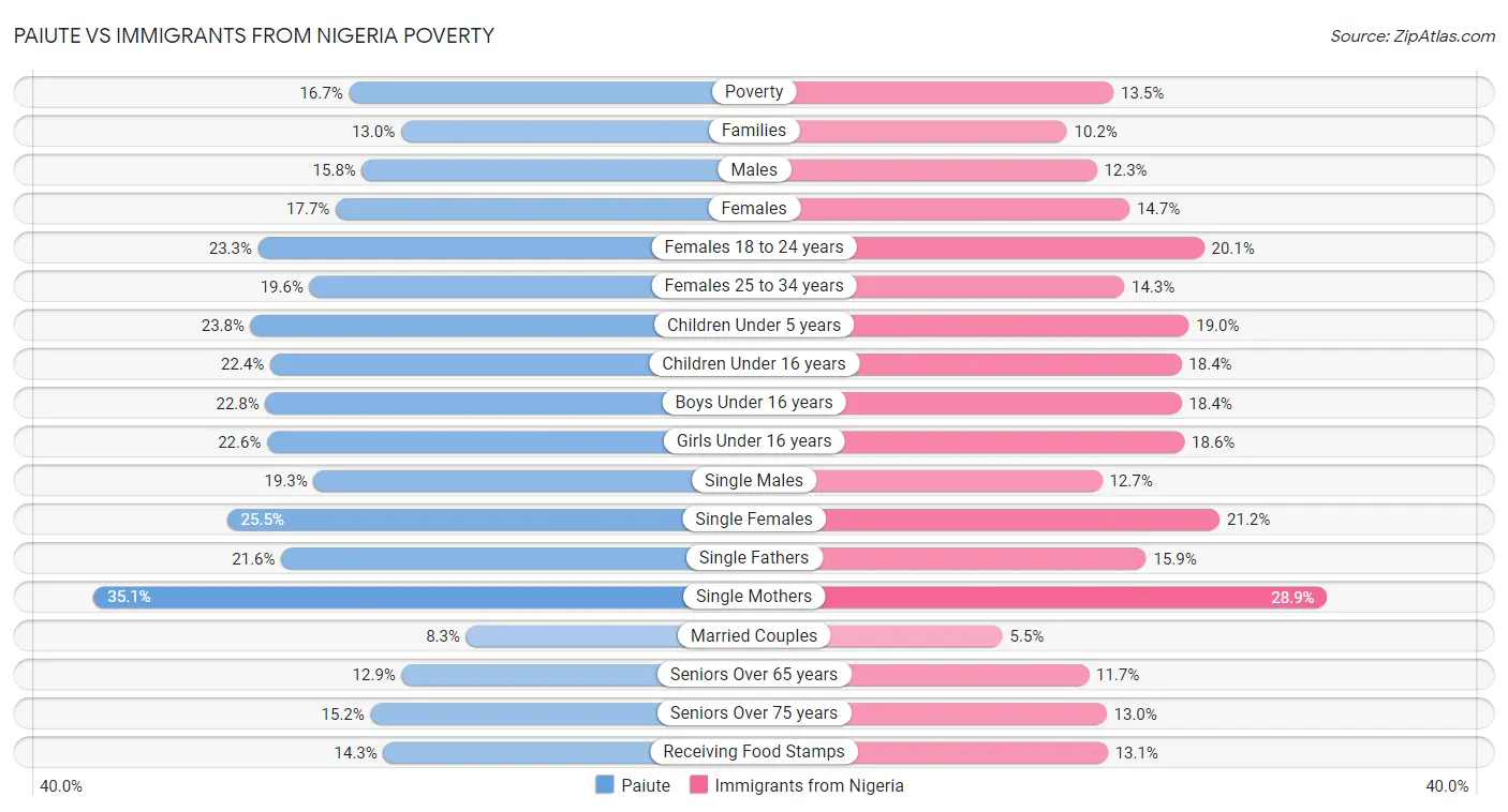 Paiute vs Immigrants from Nigeria Poverty