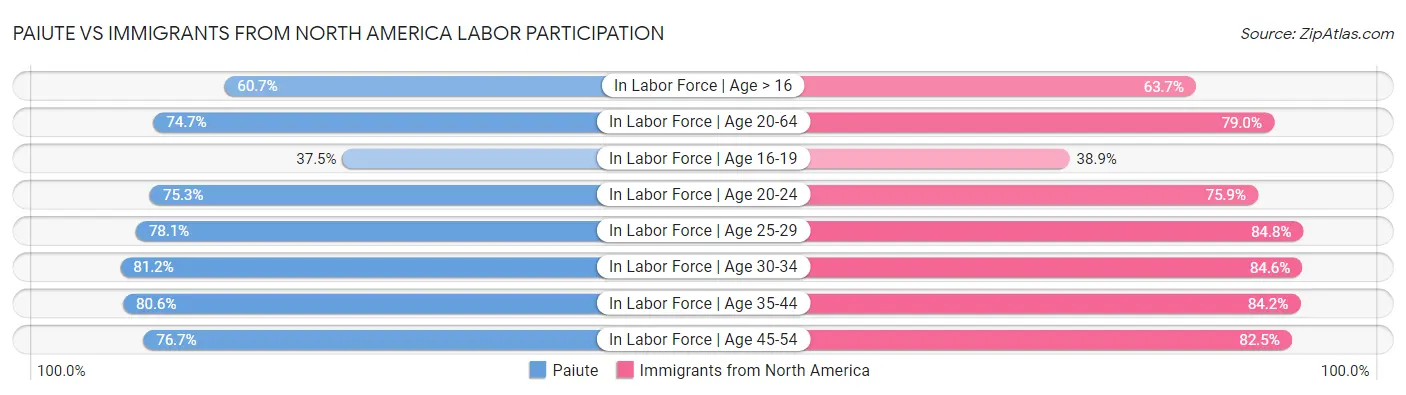 Paiute vs Immigrants from North America Labor Participation
