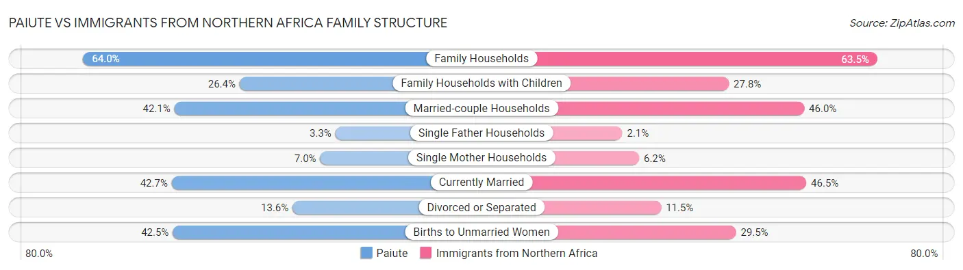 Paiute vs Immigrants from Northern Africa Family Structure