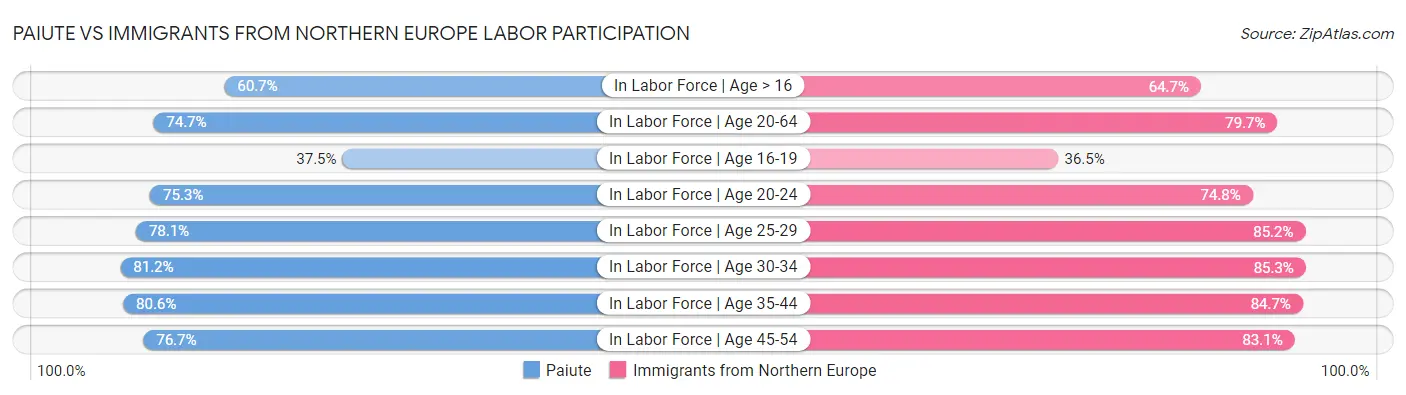 Paiute vs Immigrants from Northern Europe Labor Participation