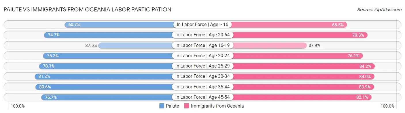 Paiute vs Immigrants from Oceania Labor Participation