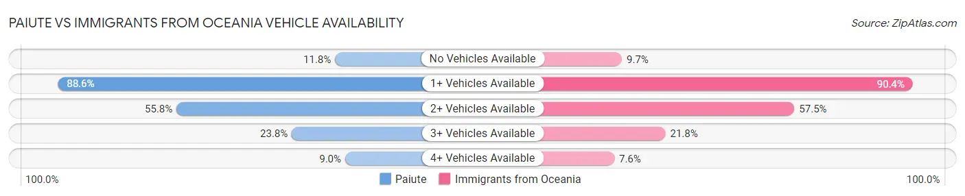 Paiute vs Immigrants from Oceania Vehicle Availability