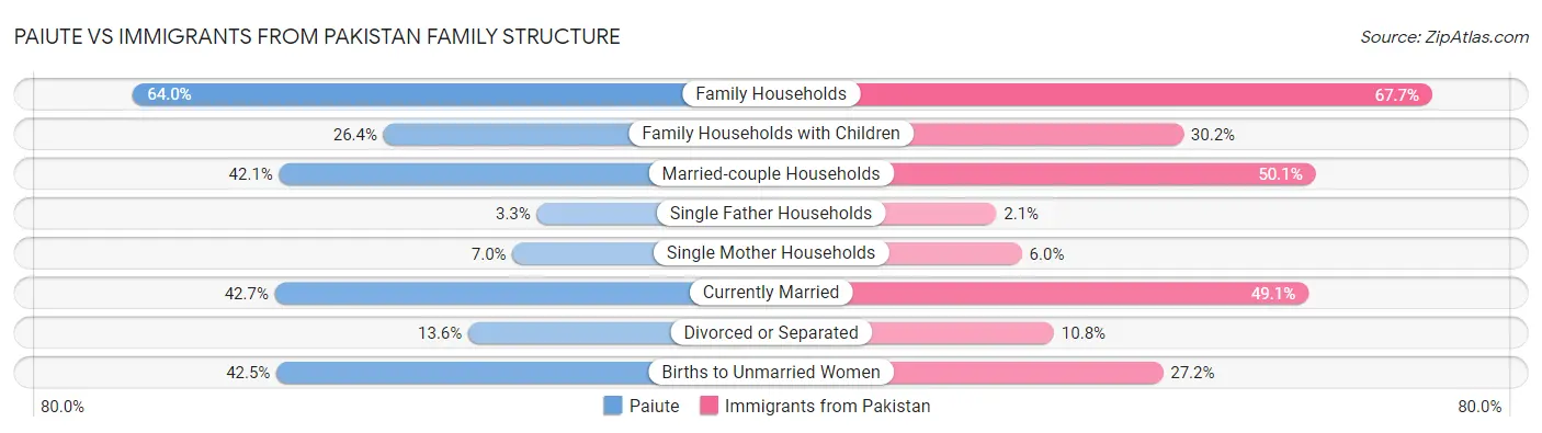 Paiute vs Immigrants from Pakistan Family Structure
