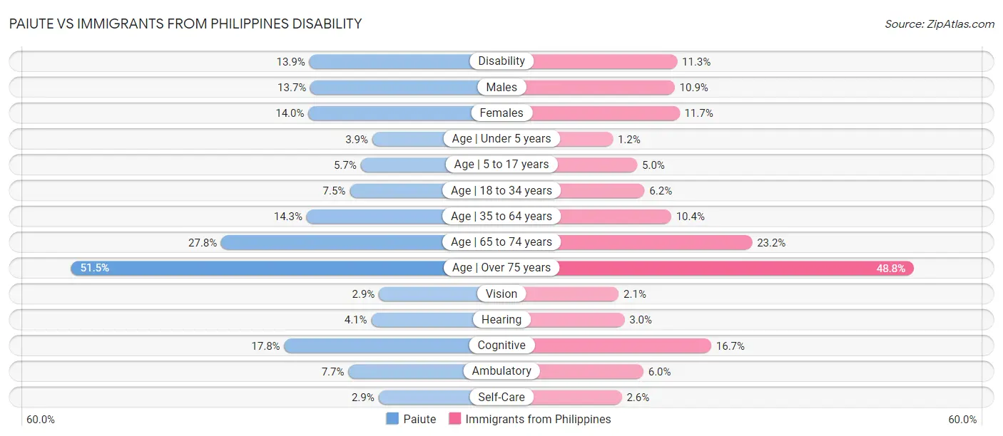 Paiute vs Immigrants from Philippines Disability