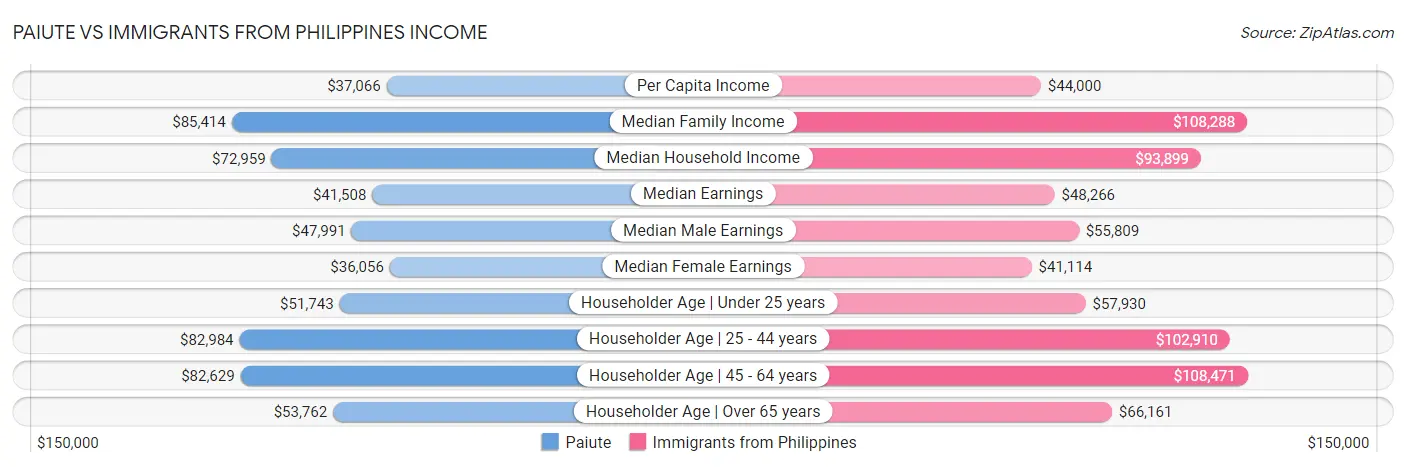 Paiute vs Immigrants from Philippines Income
