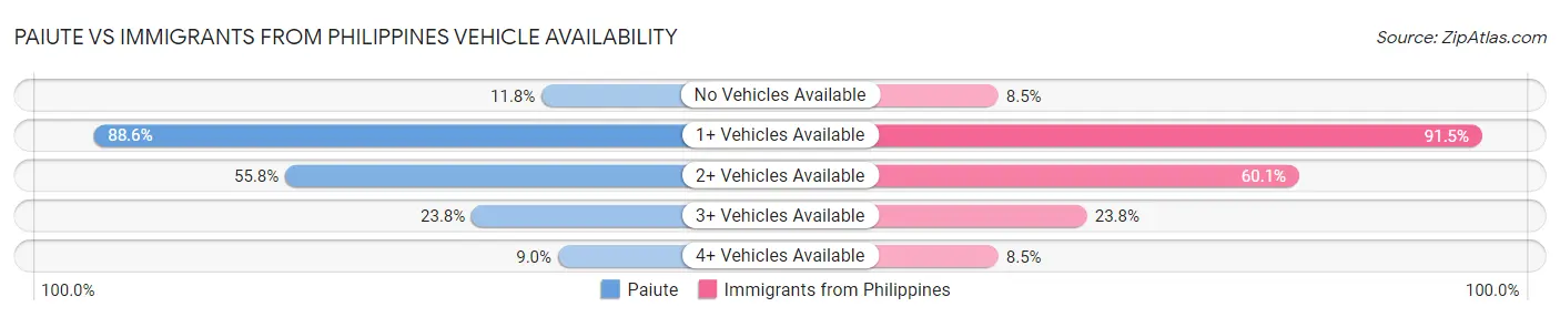 Paiute vs Immigrants from Philippines Vehicle Availability