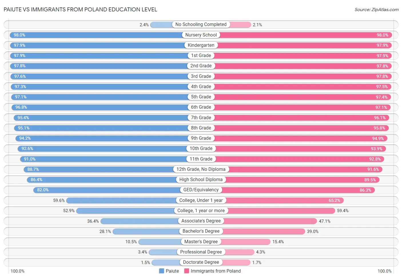 Paiute vs Immigrants from Poland Education Level