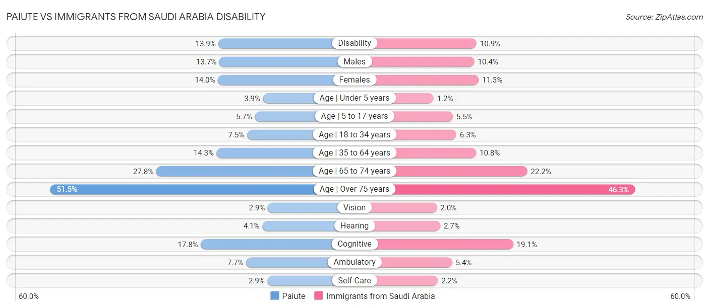 Paiute vs Immigrants from Saudi Arabia Disability