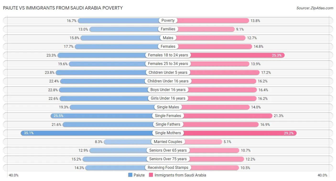 Paiute vs Immigrants from Saudi Arabia Poverty