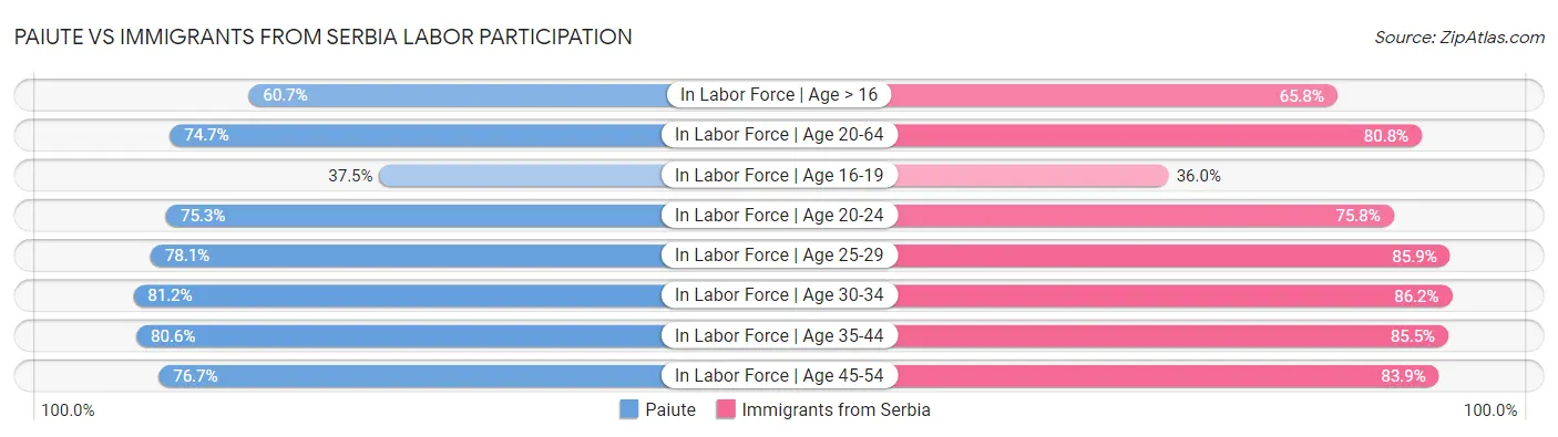 Paiute vs Immigrants from Serbia Labor Participation
