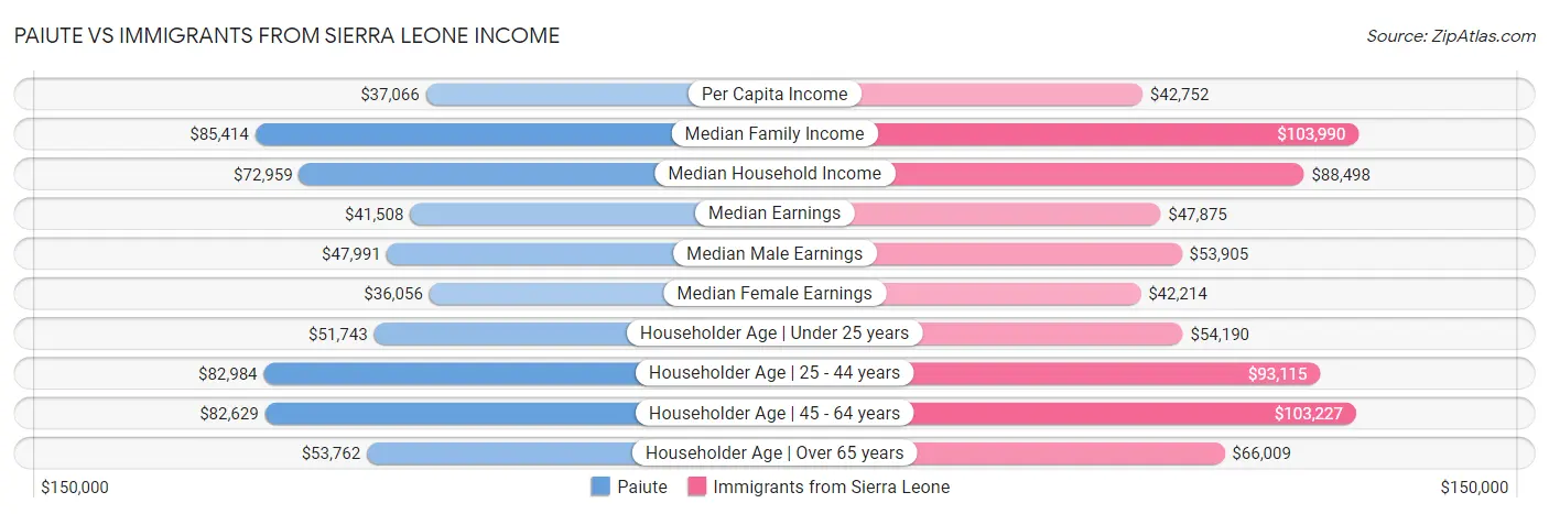 Paiute vs Immigrants from Sierra Leone Income