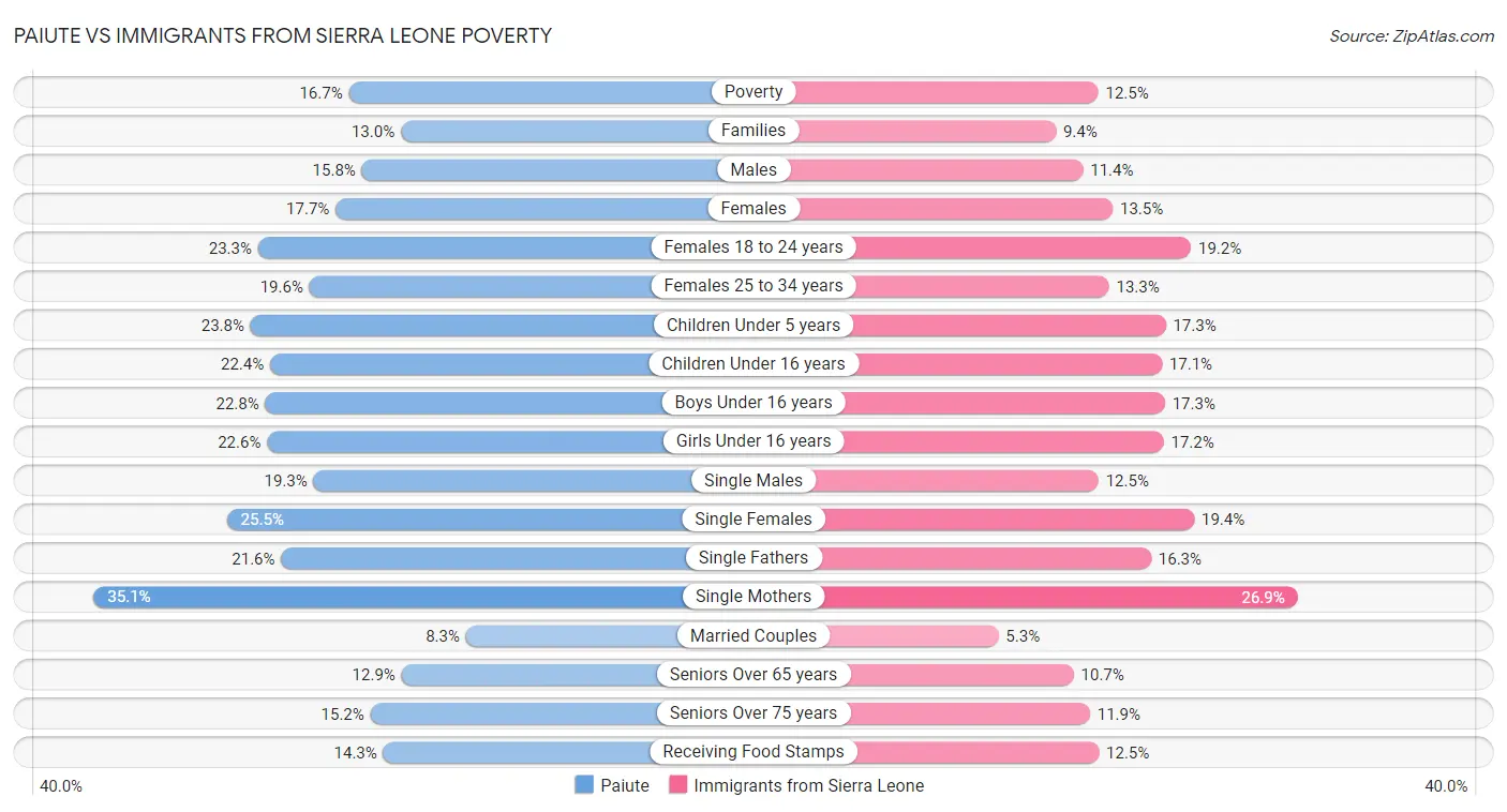 Paiute vs Immigrants from Sierra Leone Poverty