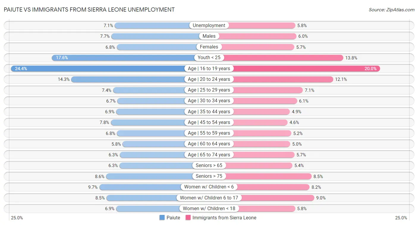 Paiute vs Immigrants from Sierra Leone Unemployment