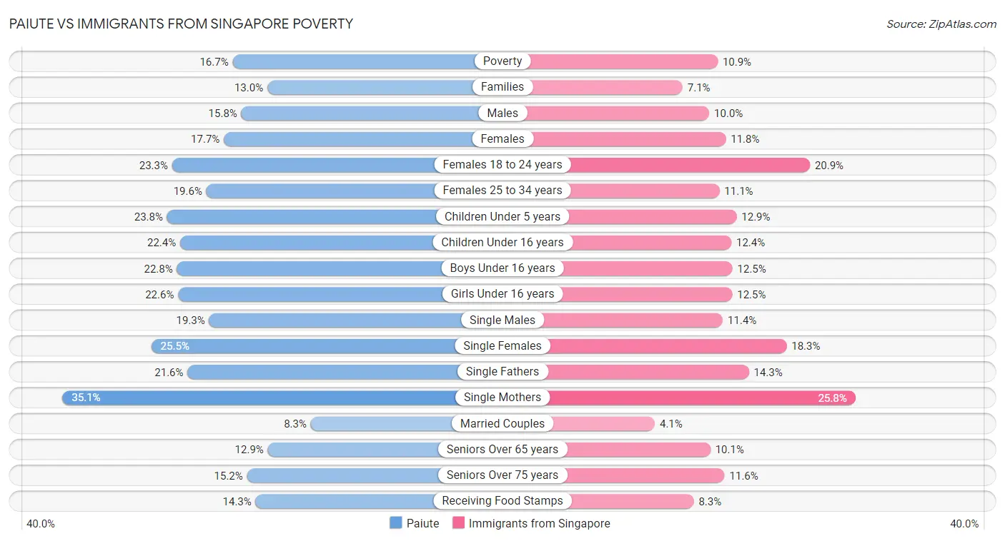 Paiute vs Immigrants from Singapore Poverty