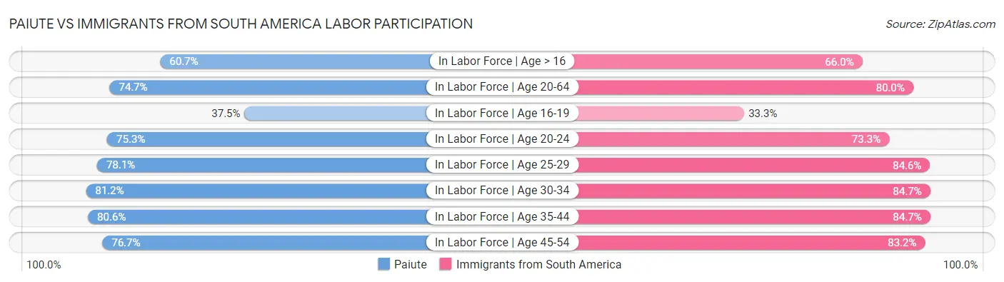 Paiute vs Immigrants from South America Labor Participation