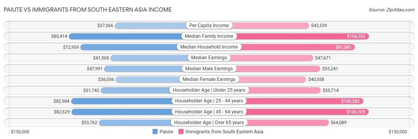 Paiute vs Immigrants from South Eastern Asia Income