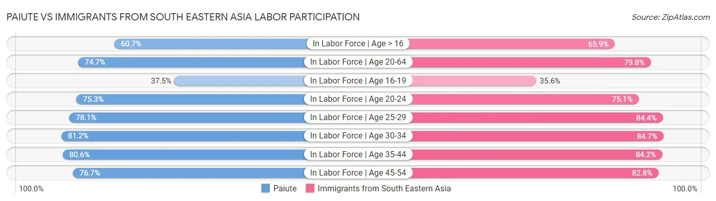 Paiute vs Immigrants from South Eastern Asia Labor Participation
