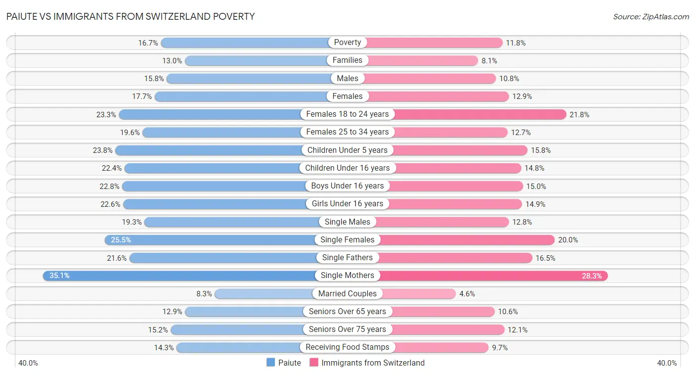 Paiute vs Immigrants from Switzerland Poverty