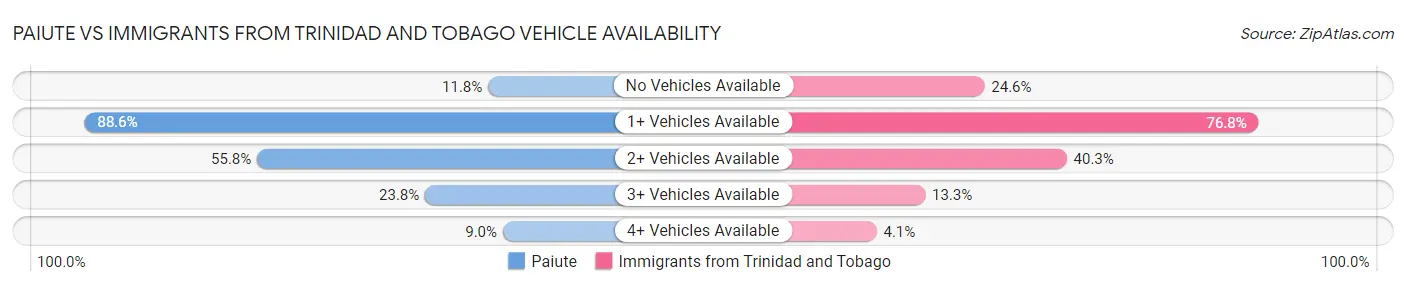 Paiute vs Immigrants from Trinidad and Tobago Vehicle Availability
