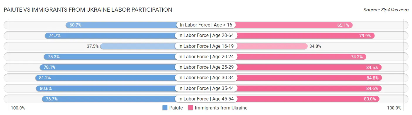 Paiute vs Immigrants from Ukraine Labor Participation