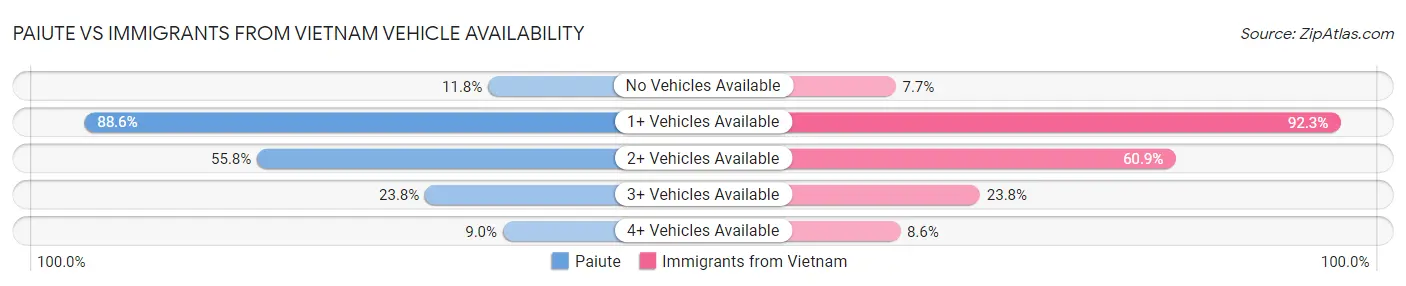 Paiute vs Immigrants from Vietnam Vehicle Availability