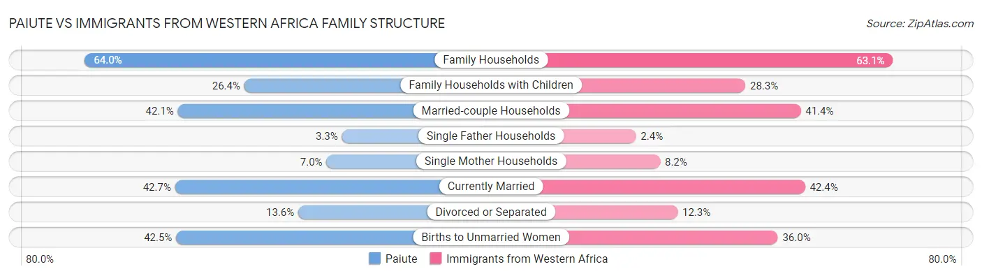 Paiute vs Immigrants from Western Africa Family Structure