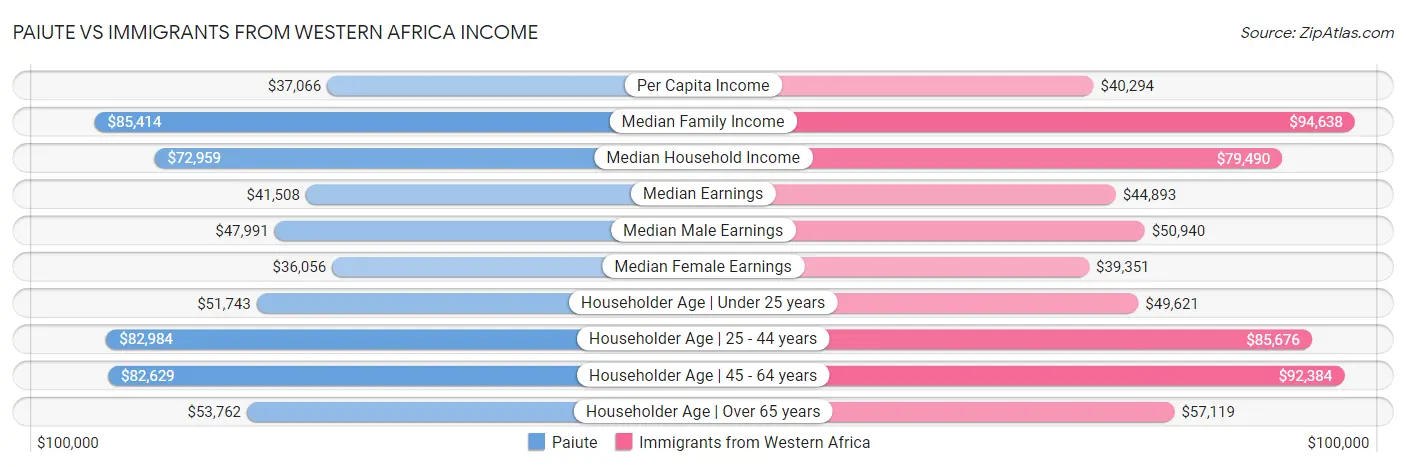 Paiute vs Immigrants from Western Africa Income