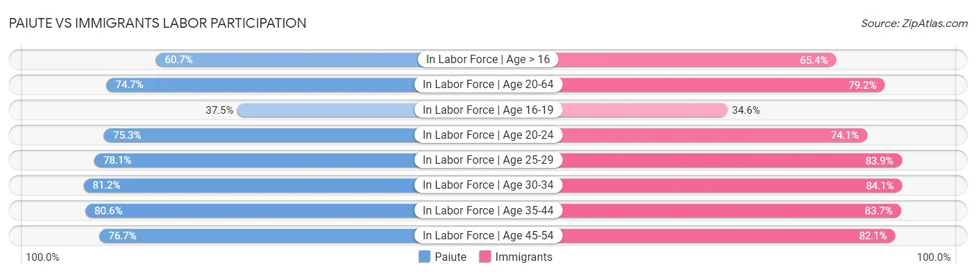 Paiute vs Immigrants Labor Participation