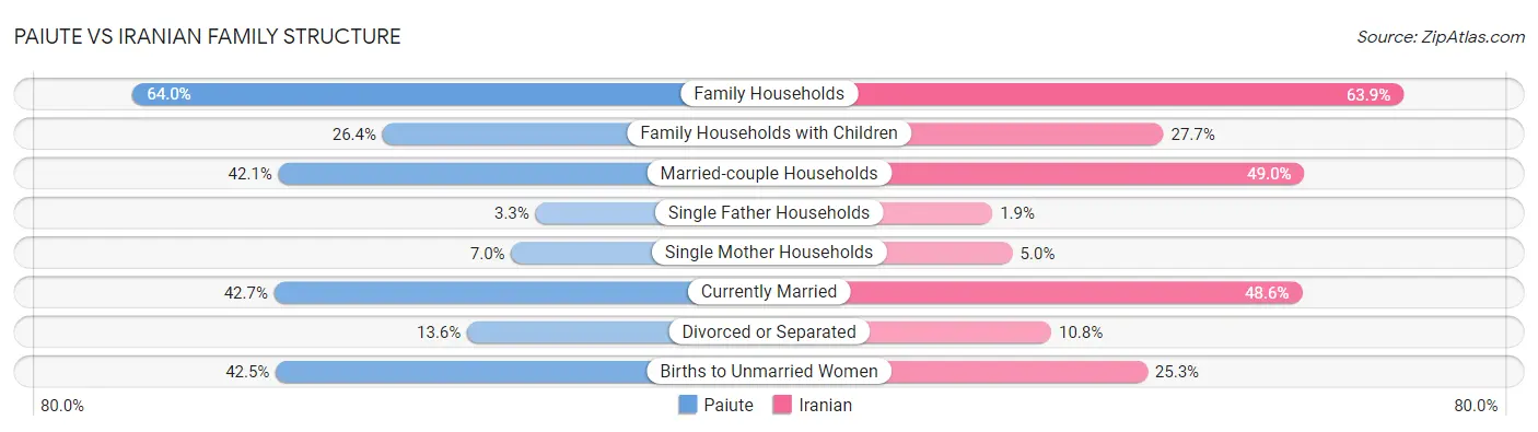 Paiute vs Iranian Family Structure
