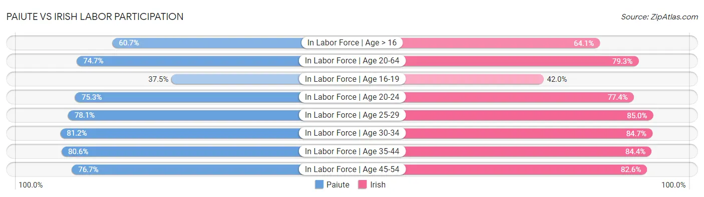 Paiute vs Irish Labor Participation