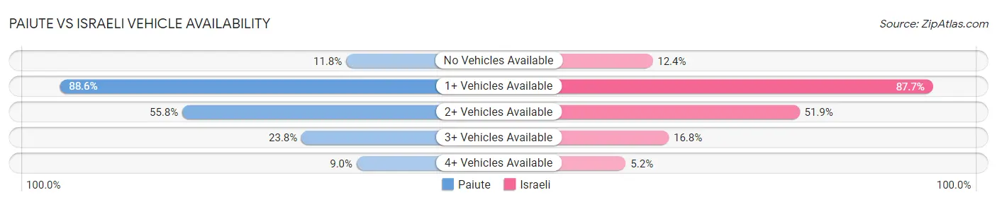 Paiute vs Israeli Vehicle Availability