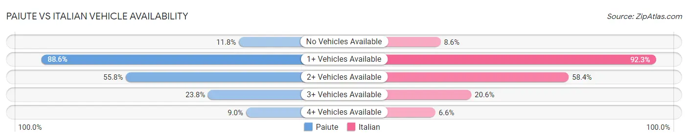 Paiute vs Italian Vehicle Availability