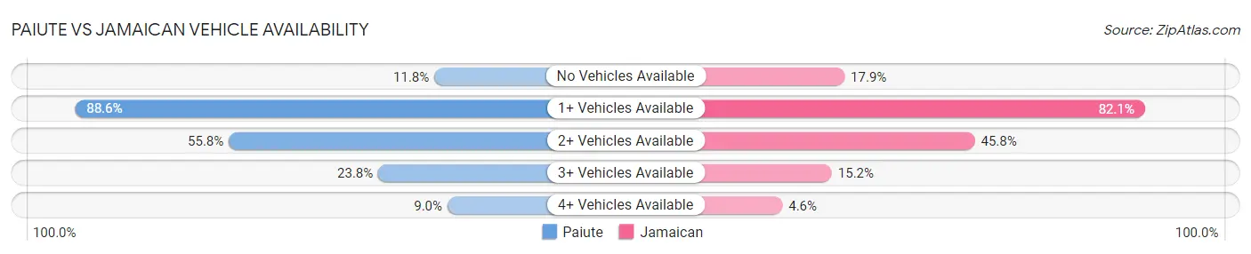 Paiute vs Jamaican Vehicle Availability